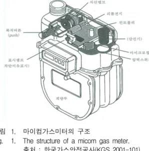 그림 3은 접촉식 연기와 일산화탄소(CO)의 감지기를