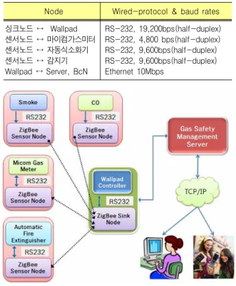 그림 4. 마이컴가스미터와 무선 ZigBee 통신모듈 Fig. 4. A micom gas-meter and a wireless ZigBee