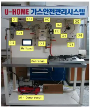 그림 10. 웹기반 가스안전제어용 웹서버와 웹페이지 Fig. 10. A web server and web pages for web based