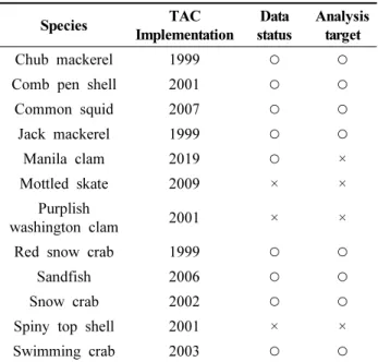 Table  4.  Analyzable  species  among  the  TAC  target  species  (Unit:  year)  Species TAC  Implementation Data status Analysis target Chub  mackerel  1999 ○ ○