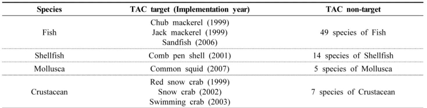 Table  7.  Results  of  DID  analysis  by  each  TAC  target  species 
