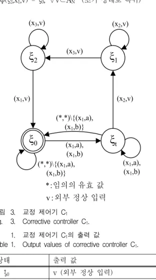Fig. 3. Corrective controller C 1 .