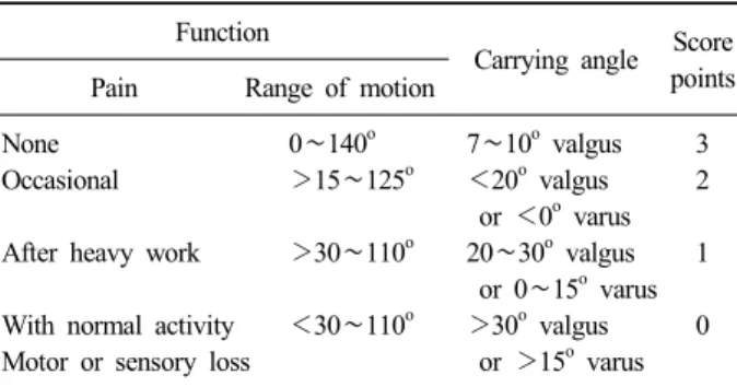Table 1. Score system for the outcome of lateral humeral  condyle fractures in children