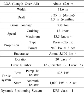 Table  1.  Main  specification  of  740-ton  R/V   Eardo  replace- replace-ment  vessel