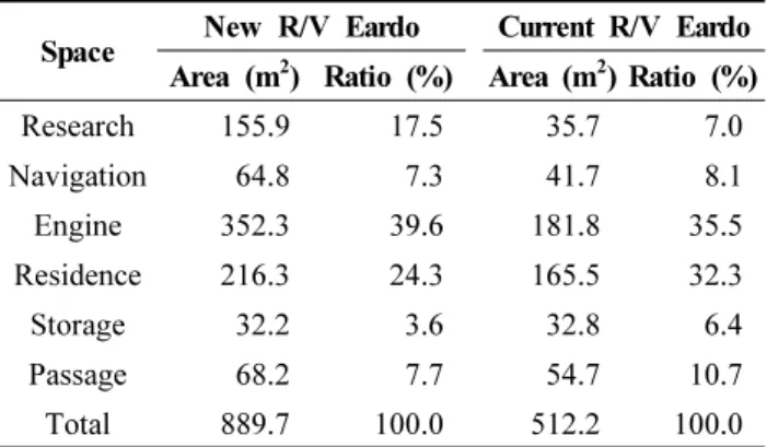 Table  3.  Comparison of area and ratio between  the  proposed and  current  vessel