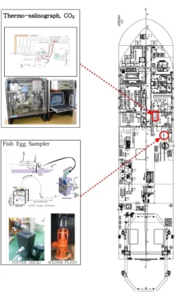 Fig.  8.  Location  of  piston  corer,  multiple  net  system  and  underway  conductivity-temperature-depth  sensor  (CTD)  equipment  on  the  upper  deck