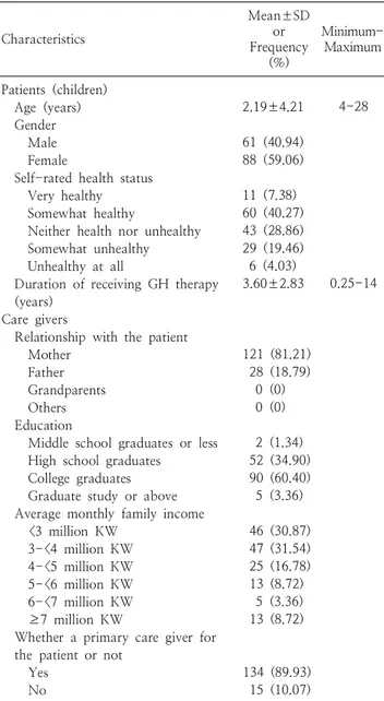 Table  1.  Socioeconomic  and  Growth  Hormone  Therapy-related  Characteristics  of  Respondents Characteristics Mean±SD or Frequency  (%) Minimum-Maximum Patients  (children)     Age  (years)     Gender          Male         Female