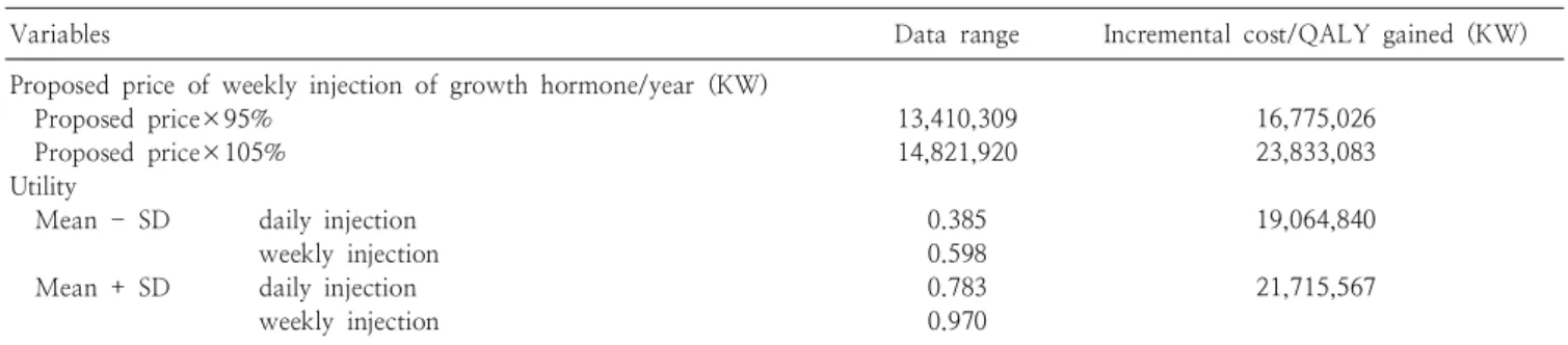 Table  4.  Univariate  Sensitivity  Analysis  Results
