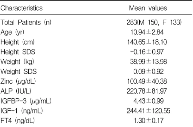 Table 1. Clinical Characteristics of Subjects Characteristics Mean values Total Patients (n) Age (yr) Height (cm) Height SDS Weight (kg) Weight SDS Zinc (µg/dL) ALP (IU/L) IGFBP-3 (µg/mL) IGF-1 (ng/mL) FT4 (ng/dL) 283(M 150, F 133)10.94±2.84140.65±18.10-0.