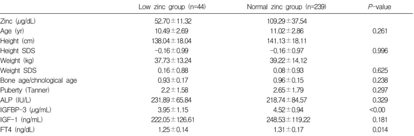 Table 2. Comparison between Low Serum Zinc Level Group and Normal Serum Zinc Level Group