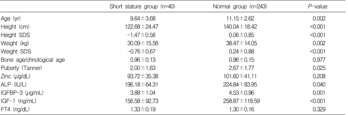Table 3. Comparison between Short Stature Group and Normal Stature Group