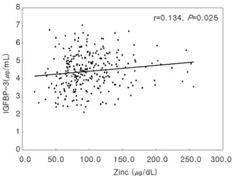 Fig. 2. Pearson correlation analysis between zinc and IGFBP- IGFBP-3. There is positive correlation between zinc and IGFBP-IGFBP-3.