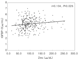 Fig. 2. Pearson correlation analysis between zinc and IGFBP- IGFBP-3. There is positive correlation between zinc and IGFBP-IGFBP-3.