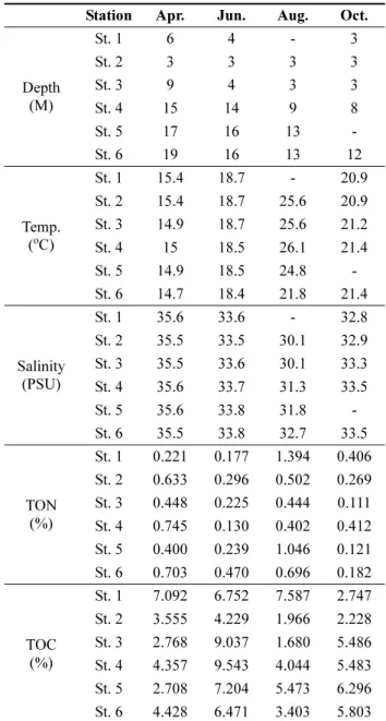 Table 1. Depth, lower layer water temperature (Temp.), salinity, total organic nitrogen (TON, %) and carbon (TOC, %) of the 6 sampling sites in April, June, August and October in 2017