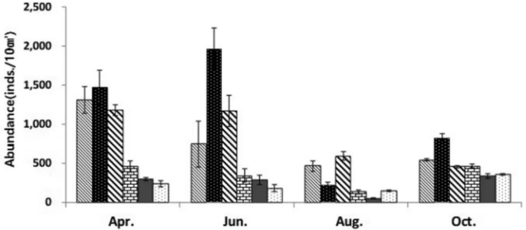 Fig. 2. Density of total meiofauna collected in April, June, August and October in 2017 