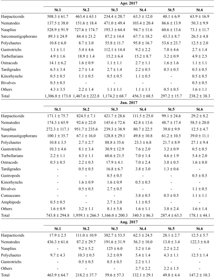 Table 2. Density of the meiofauna taxa collected in April, June, August and October in 2017 　 Apr