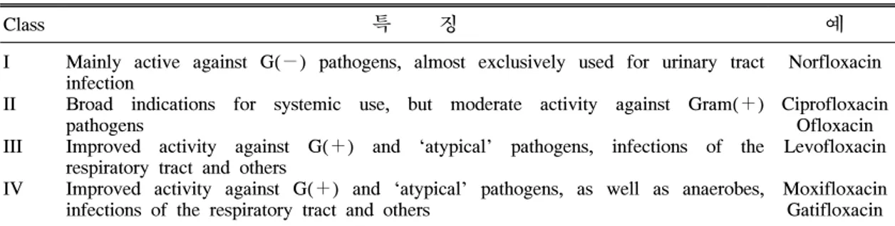 Table 2. Twelve  Fluoroquinolones  which  are  No Longer Used or Have Limited  Sig-nificance  due  to  Their  Specific   Tox-icities 3)