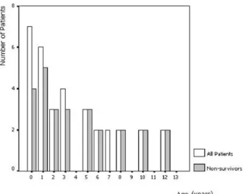 Fig. 1. Age distribution of the patients.