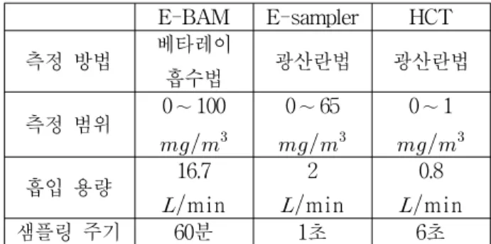 Table 1. Spec. of PM measuring instruments.