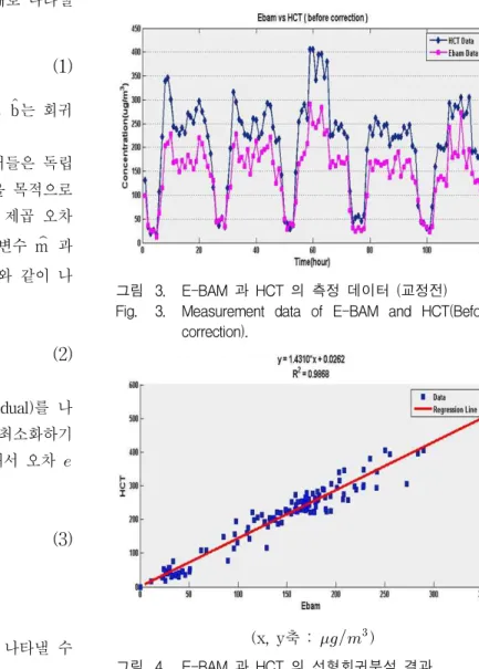 Fig. 4. Results of linear regression analysis of E-BAM and HCT.