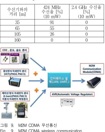 그림 9. M2M CDMA 무선통신