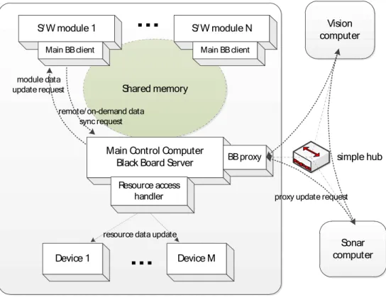 Fig. 2. Outline of the proposed data sharing architecture.