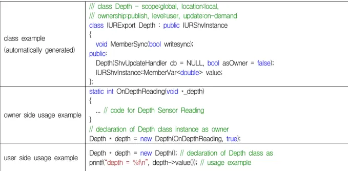 Table 3. An example of class declaration to access a shared variable and its usage.