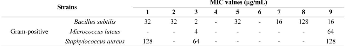 Table 2. MIC assay against Gram-positive bacteria
