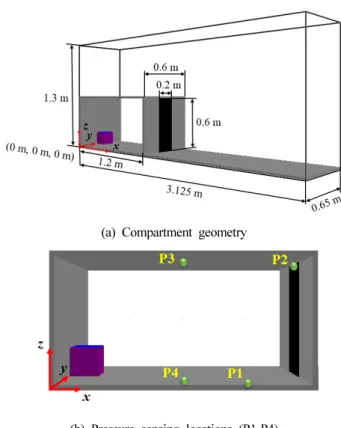 Figure 1. Schematic of compartment geometry and pressure  sensor locations.