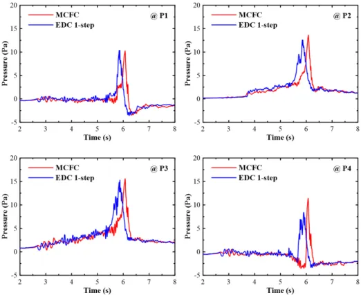 Figure 6. Temporal variation of the pressure at P1 location and  heat release rate inside the compartment for different  combustion models.
