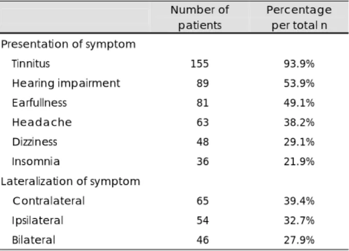 Table 2. Clinical characteristics of symptom. Proportion of pa-