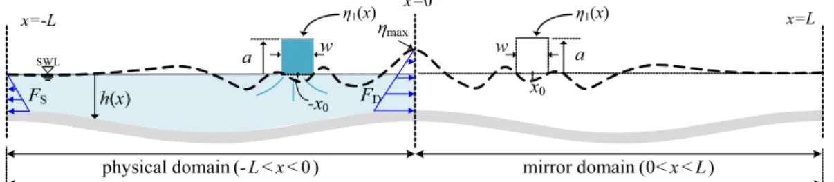 Figure 2. Computational domain for the numerical solution procedure.