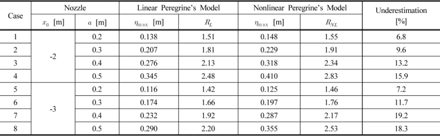 Table 1. Effects of the Position and the Height of Water Supplying Nozzle: Linear and Nonlinear Peregrine’s Model