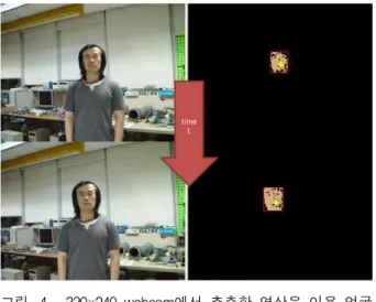 Fig. 4. Result of trace face using 320×240 webcam image. 그림 4에서 위 왼쪽영상과 아래영상은 시간 t만큼 소요된 원 영상과 위 오른쪽 영상과 아래영상은 얼굴 추적 결과 영상이다