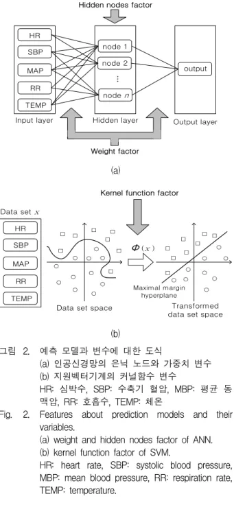 Table 1. Distribution of all data divided into training set and test set, survival set and death set.