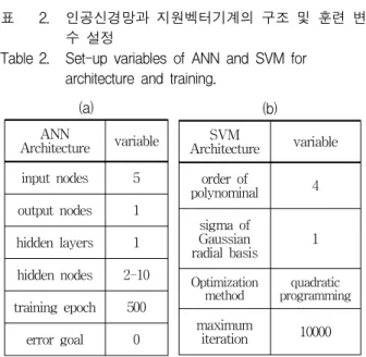 Table 2. Set-up variables of ANN and SVM for architecture and training.