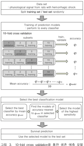 그림 3. 10-fold cross validation을 통한 생존 예측 모델 선정 흐름도
