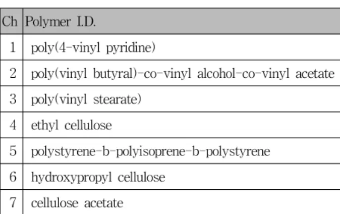 Table 1. Carbon black (CB) - polymer composites used for micro vapor sensor array.