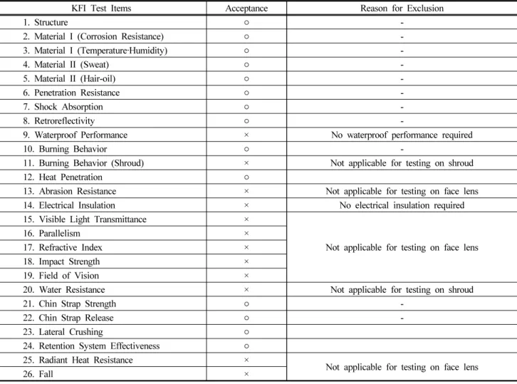 Table 1. Test Items First Screened for Safety Helmet