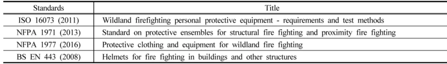 Table 3. Comparison of KFI Test Items and Foreign Standards for Safety Helmet