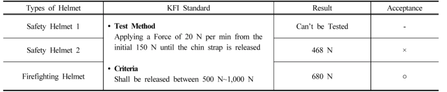 Table 10. Results of Chin Strap Release Test for Safety Helmets (○ : Pass,  × : Fail)