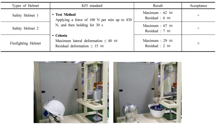 Table 12. Results of Retention System Effectiveness Test for Safety Helmets (○ : Pass,  × : Fail)