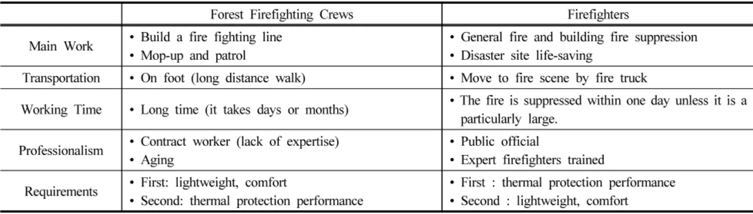 Table 14. Results of KFI Standard Test for Safety Helmets (○ : Pass,  × : Fail)