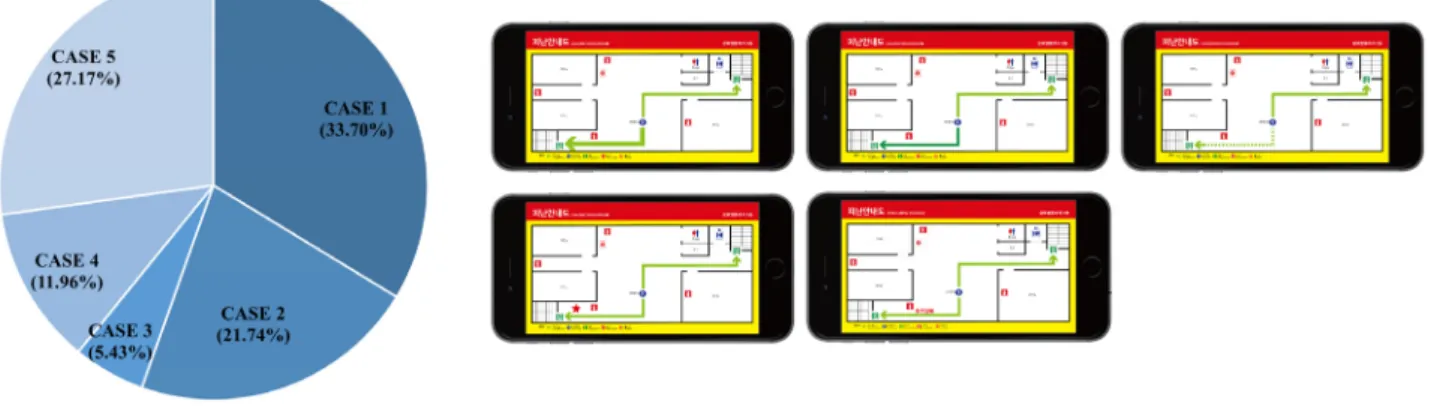 Figure 4. Case classification by type of optimal evacuation route.