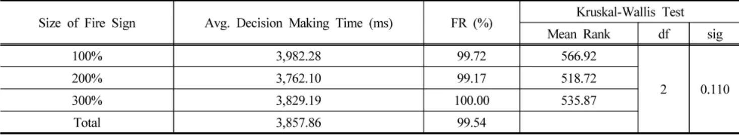 Table 2. Average Decision-Making Time According to Size of Fire Sign (Avg, Average; df, Degree of Freedom; sig, Significance  Probability)