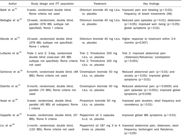 Table 2. Studies of antispasmodic agents for treatment of IBS