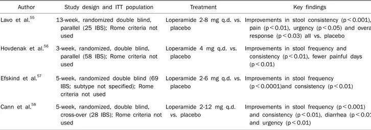 Table 3. Studies of antidiarrheals for treatment of IBS