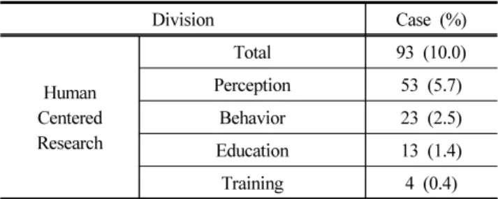 Table 4. Classification and Frequency Analysis of Human Centered Research