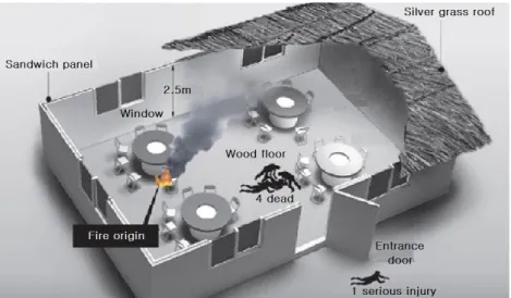 Figure 1. Schematic diagram of the barbecue house 3) .