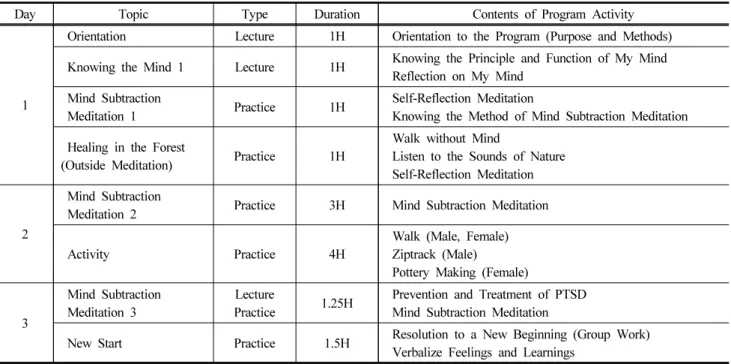 Table 1. Mind Subtraction Meditation Based Healing Program for the Firefighters